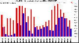 Milwaukee Weather Outdoor Temperature<br>Daily High/Low