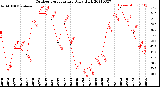 Milwaukee Weather Outdoor Temperature<br>Daily High