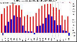 Milwaukee Weather Outdoor Temperature<br>Monthly High/Low