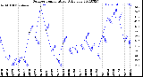 Milwaukee Weather Outdoor Temperature<br>Daily Low