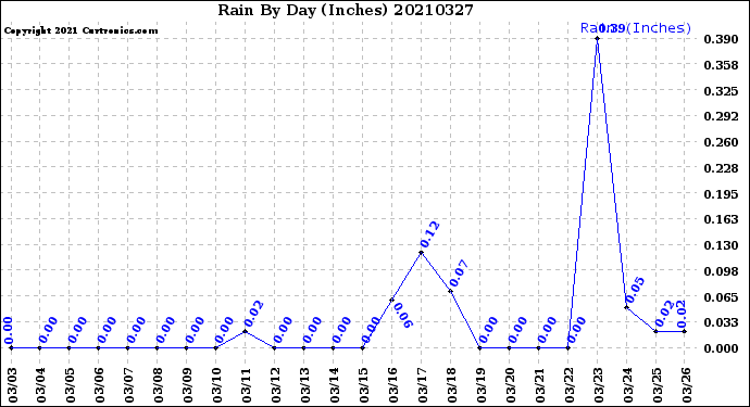 Milwaukee Weather Rain<br>By Day<br>(Inches)