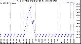 Milwaukee Weather Rain<br>per Hour<br>(Inches)<br>(24 Hours)