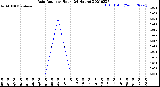 Milwaukee Weather Rain Rate<br>per Hour<br>(24 Hours)