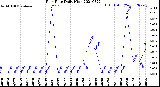 Milwaukee Weather Rain Rate<br>Daily High