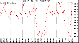 Milwaukee Weather Solar Radiation<br>Daily