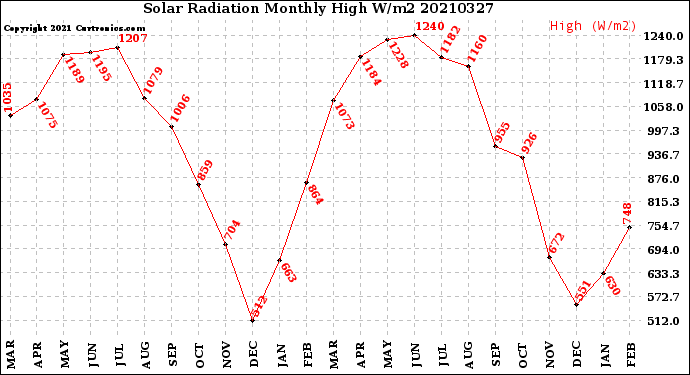 Milwaukee Weather Solar Radiation<br>Monthly High W/m2