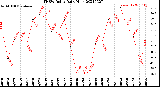 Milwaukee Weather THSW Index<br>Daily High