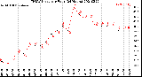 Milwaukee Weather THSW Index<br>per Hour<br>(24 Hours)