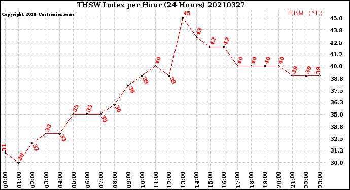 Milwaukee Weather THSW Index<br>per Hour<br>(24 Hours)