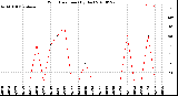 Milwaukee Weather Wind Direction<br>(By Day)