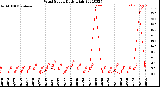 Milwaukee Weather Wind Speed<br>Daily High