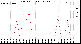 Milwaukee Weather Wind Direction<br>Daily High