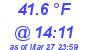 Milwaukee Weather Dewpoint High High Today