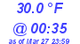 Milwaukee Weather Dewpoint High Low Today