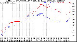 Milwaukee Weather Outdoor Temp / Dew Point<br>by Minute<br>(24 Hours) (Alternate)