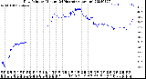 Milwaukee Weather Dew Point<br>by Minute<br>(24 Hours) (Alternate)