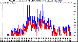 Milwaukee Weather Wind Speed/Gusts<br>by Minute<br>(24 Hours) (Alternate)