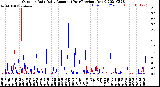 Milwaukee Weather Outdoor Rain<br>Daily Amount<br>(Past/Previous Year)