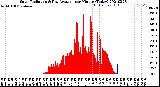 Milwaukee Weather Solar Radiation<br>& Day Average<br>per Minute<br>(Today)