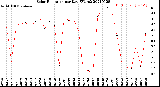 Milwaukee Weather Solar Radiation<br>per Day KW/m2