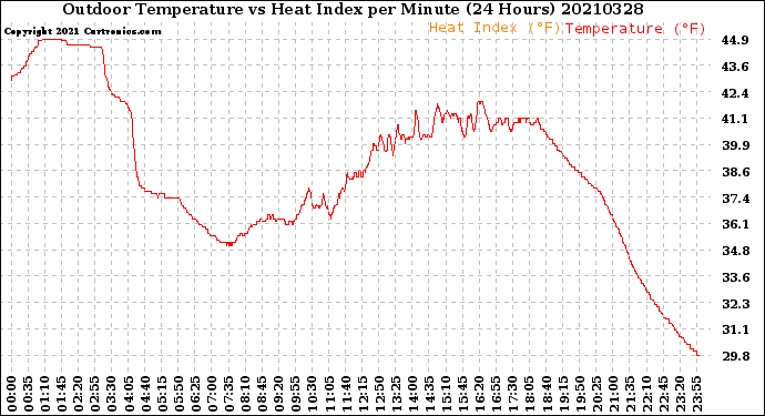 Milwaukee Weather Outdoor Temperature<br>vs Heat Index<br>per Minute<br>(24 Hours)