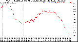 Milwaukee Weather Outdoor Temperature<br>vs Wind Chill<br>per Minute<br>(24 Hours)