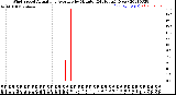 Milwaukee Weather Wind Speed<br>Actual and Average<br>by Minute<br>(24 Hours) (New)