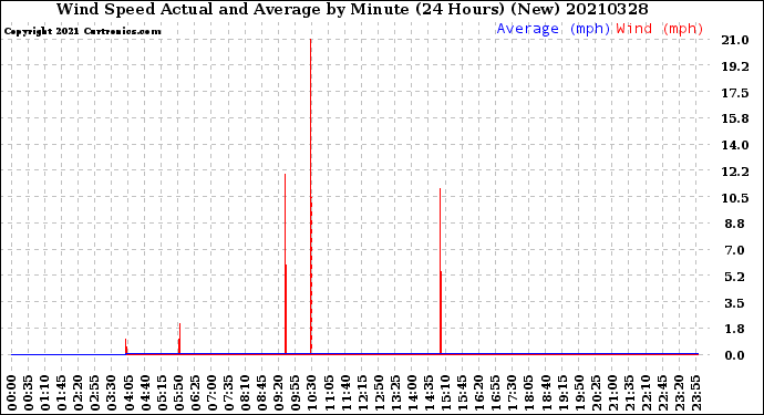 Milwaukee Weather Wind Speed<br>Actual and Average<br>by Minute<br>(24 Hours) (New)