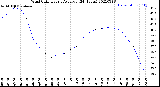 Milwaukee Weather Wind Chill<br>Hourly Average<br>(24 Hours)