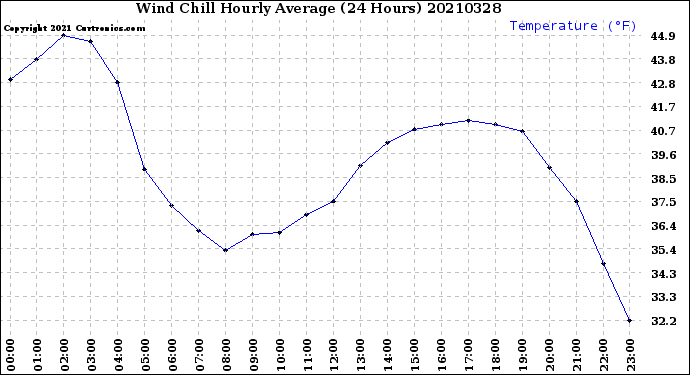 Milwaukee Weather Wind Chill<br>Hourly Average<br>(24 Hours)