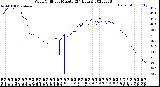 Milwaukee Weather Wind Chill<br>per Minute<br>(24 Hours)