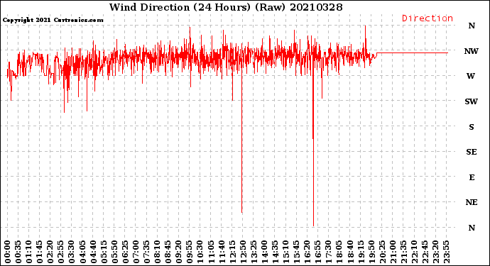 Milwaukee Weather Wind Direction<br>(24 Hours) (Raw)