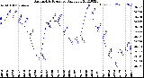 Milwaukee Weather Barometric Pressure<br>Daily Low