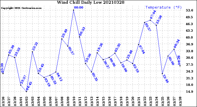 Milwaukee Weather Wind Chill<br>Daily Low