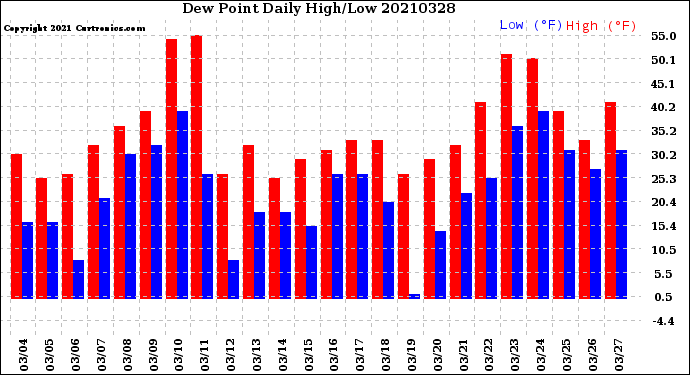 Milwaukee Weather Dew Point<br>Daily High/Low