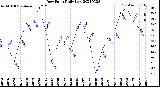 Milwaukee Weather Dew Point<br>Daily Low