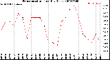 Milwaukee Weather Evapotranspiration<br>per Day (Inches)