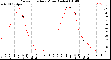 Milwaukee Weather Evapotranspiration<br>per Month (Inches)