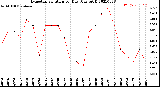 Milwaukee Weather Evapotranspiration<br>per Day (Ozs sq/ft)