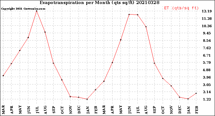 Milwaukee Weather Evapotranspiration<br>per Month (qts sq/ft)