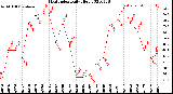 Milwaukee Weather Heat Index<br>Daily High