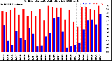 Milwaukee Weather Outdoor Humidity<br>Daily High/Low