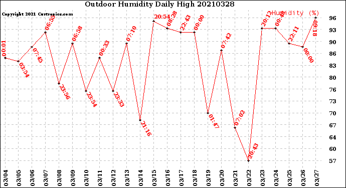 Milwaukee Weather Outdoor Humidity<br>Daily High