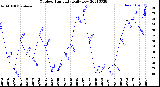 Milwaukee Weather Outdoor Humidity<br>Daily Low