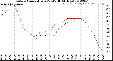 Milwaukee Weather Outdoor Temperature<br>vs Wind Chill<br>(24 Hours)