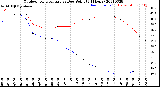 Milwaukee Weather Outdoor Temperature<br>vs Dew Point<br>(24 Hours)