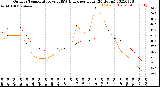 Milwaukee Weather Outdoor Temperature<br>vs THSW Index<br>per Hour<br>(24 Hours)