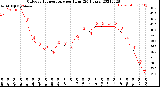 Milwaukee Weather Outdoor Temperature<br>per Hour<br>(24 Hours)