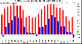 Milwaukee Weather Outdoor Temperature<br>Monthly High/Low