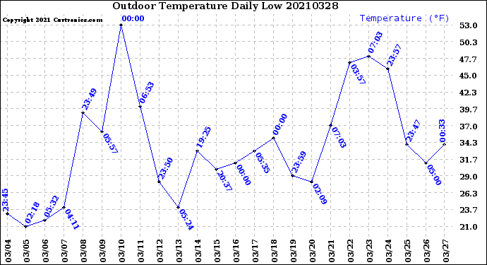 Milwaukee Weather Outdoor Temperature<br>Daily Low